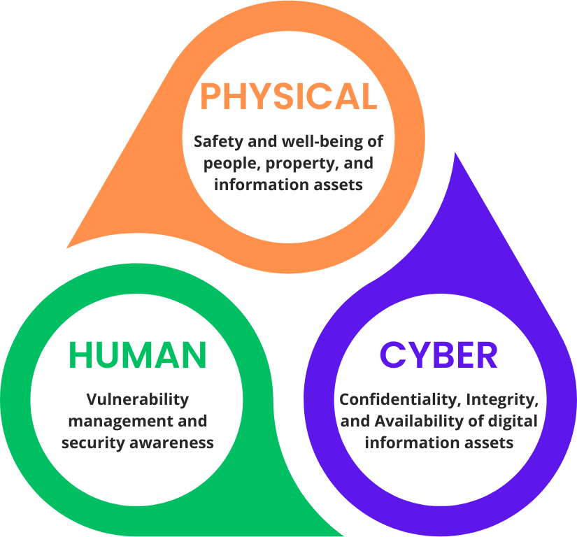 Integrated approach to security